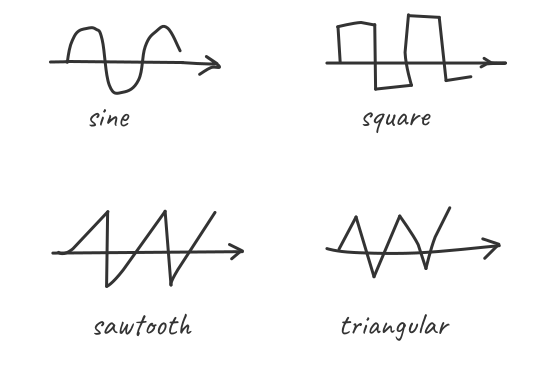 oscillator waveforms