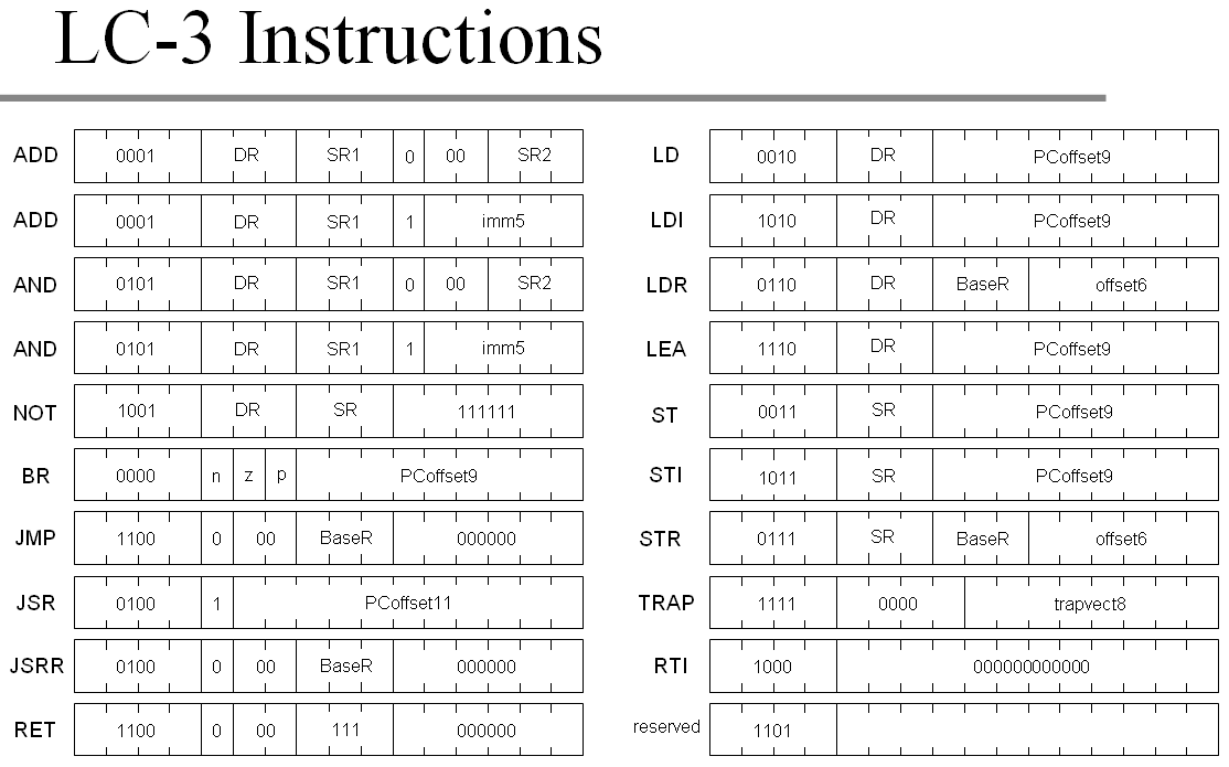 LC-3 instruction set