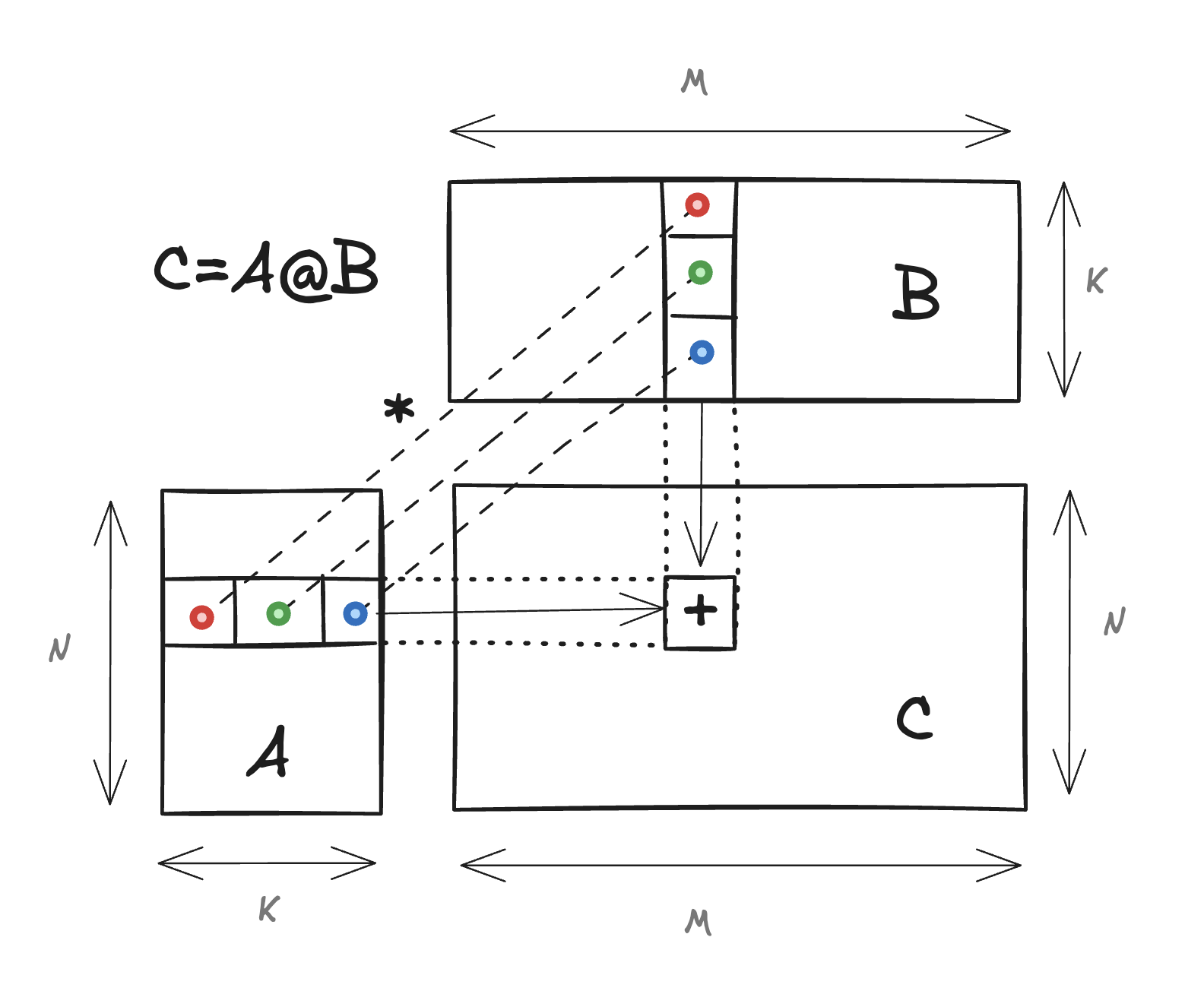 Matrix multiplication