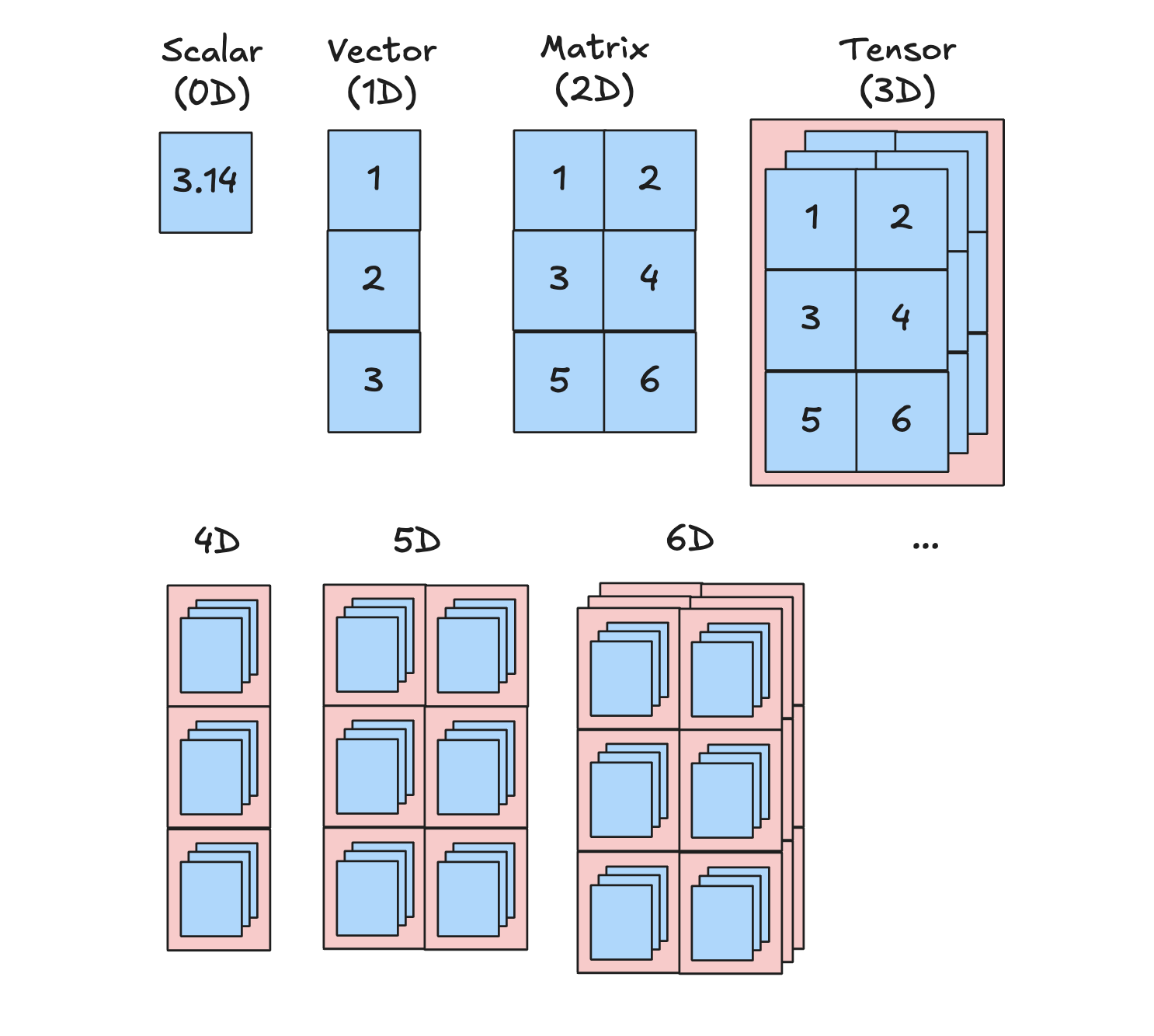 Tensors